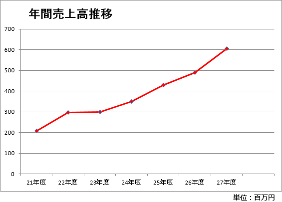 年間売上高推移2018