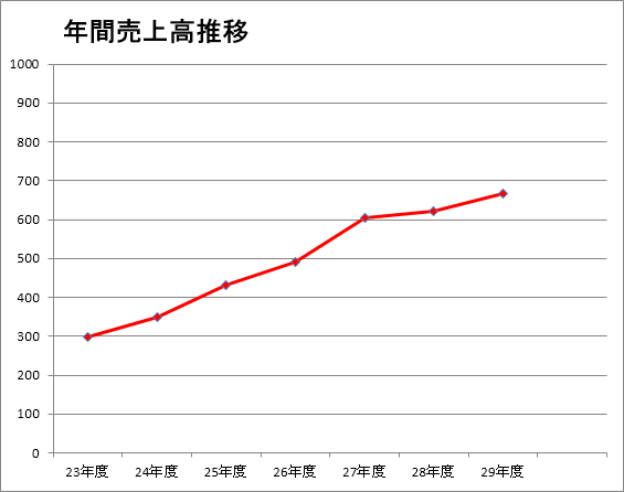 年間売上高推移2017年度